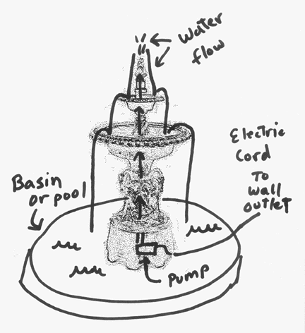 Fountain Specifications